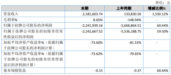金牛股配资 上亿传媒2020年亏损224.19万 植入广告项目完成、收入增加