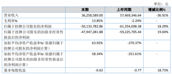 博易股票 ST聚宝2020年亏损5013.38万同比亏损减少 采购成本减少