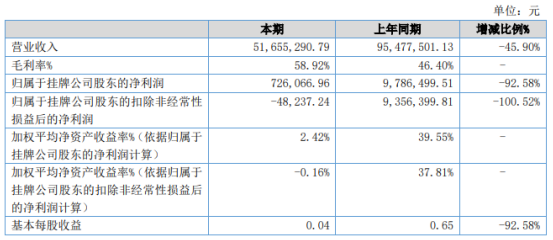万无优配 博志成2020年净利下滑92.58% 销售下降