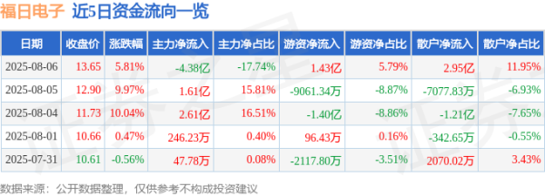 华泰国际 异动快报：福日电子（600203）8月6日13点20分触及涨停板