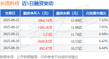 泸深配 长信科技：8月25日融资净买入2064.74万元，连续3日累计净买入1.56亿元