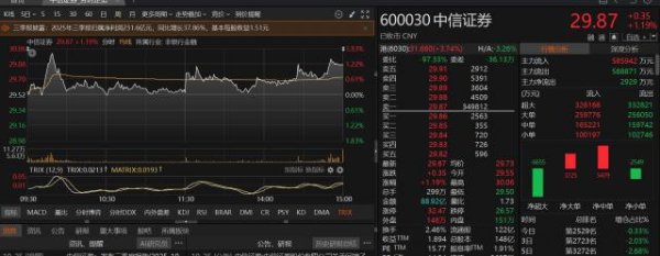 融易盈 发生了什么？关键时刻，中信证券又遭10亿资金压单